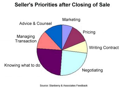 Seller priorites at closing time